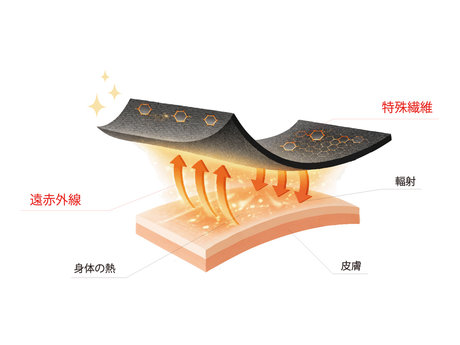 特殊加工を施した糸を使用した生地が遠赤外線を輻射する仕組みの模式図